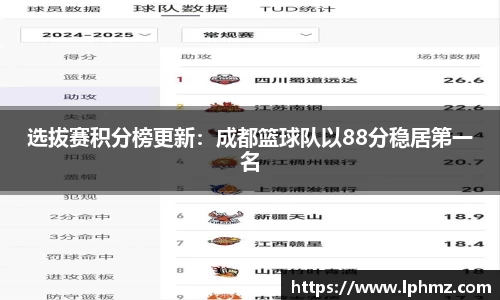 选拔赛积分榜更新：成都篮球队以88分稳居第一名